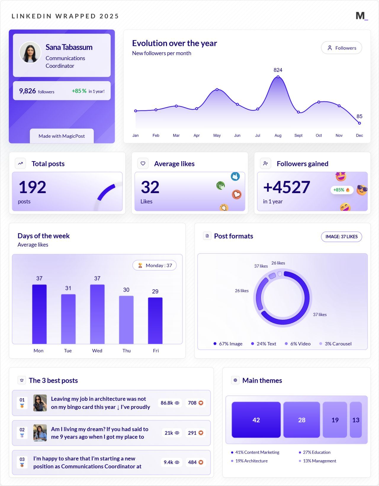 LinkedIn Wrapped 2025 · Sana Tabassum