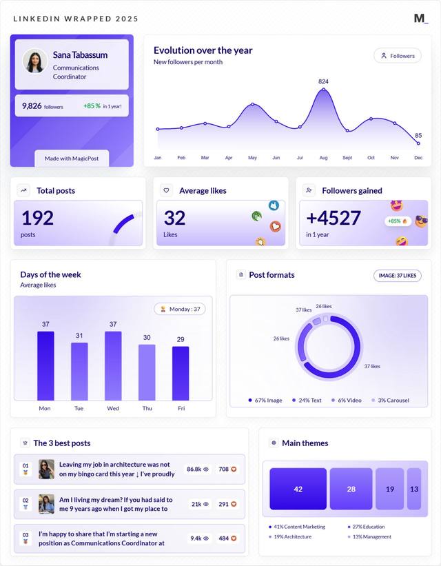 LinkedIn Wrapped 2025 · Sana Tabassum