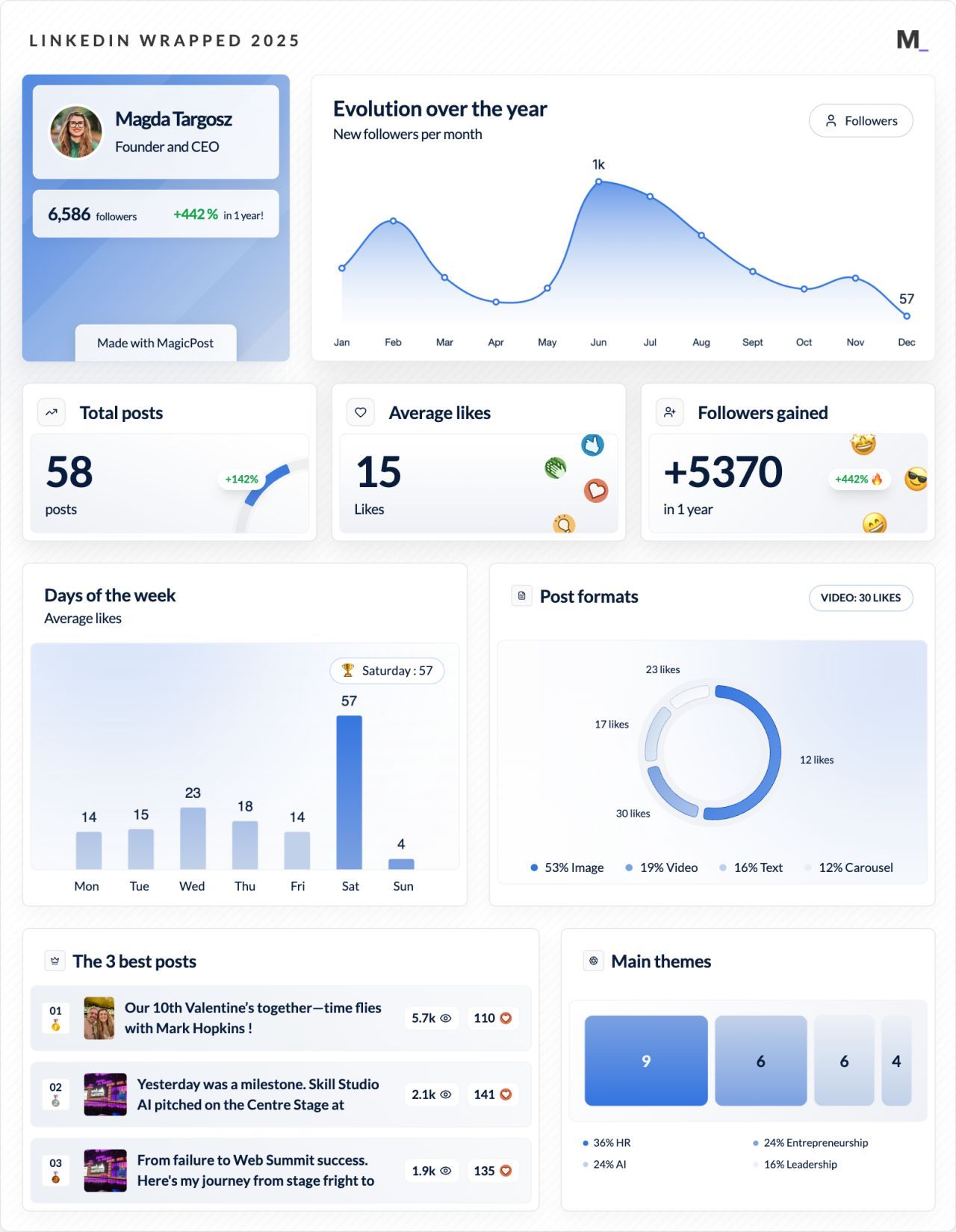 LinkedIn Wrapped 2025 · Magda Targosz