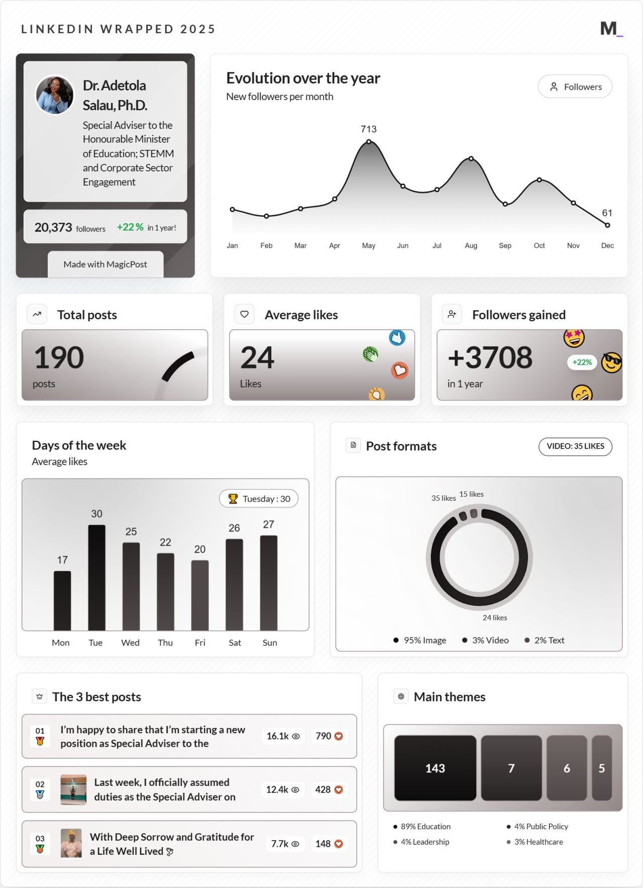 LinkedIn Wrapped 2025 · Dr. Adetola Salau, Ph.D.