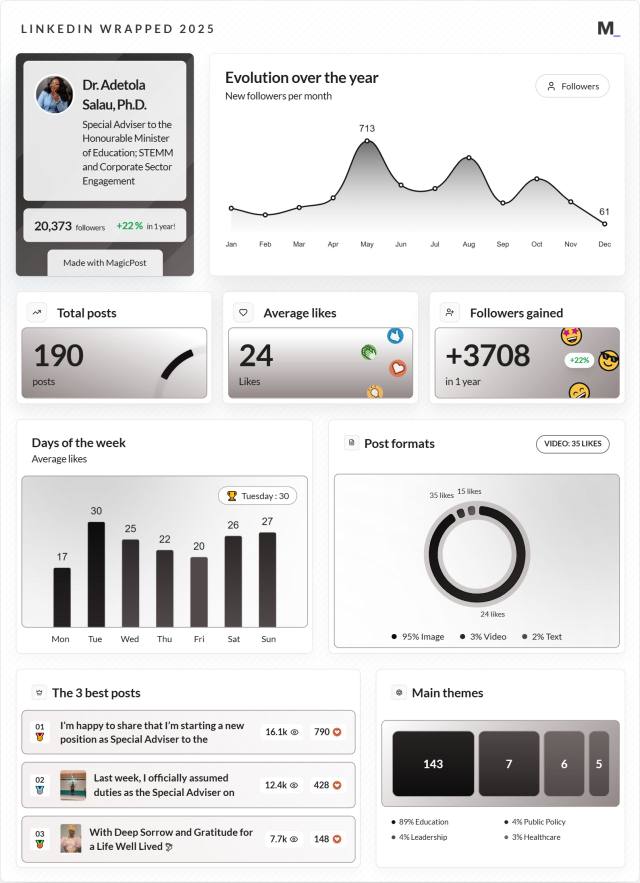 LinkedIn Wrapped 2025 · Dr. Adetola Salau, Ph.D.