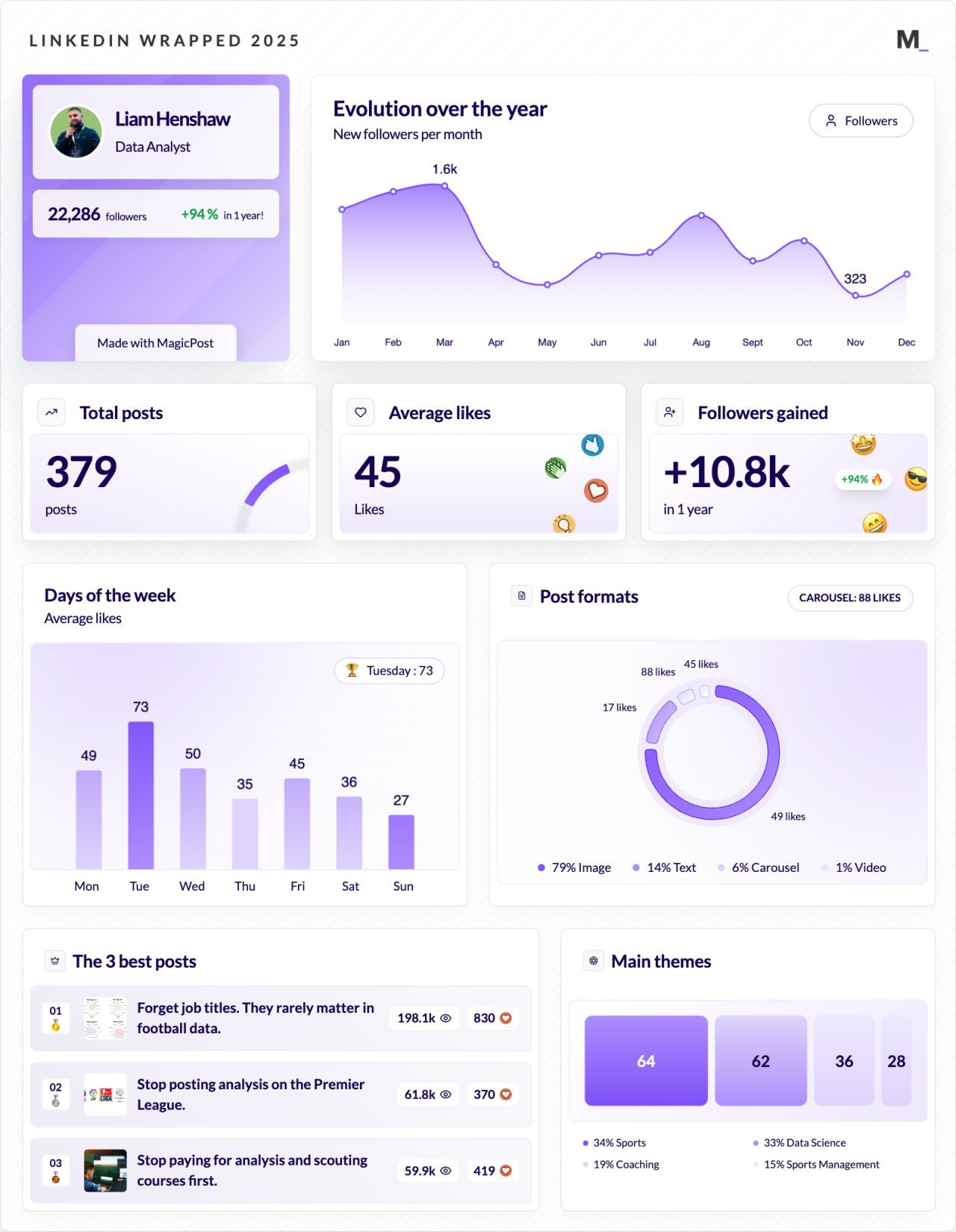 LinkedIn Wrapped 2025 · Liam Henshaw