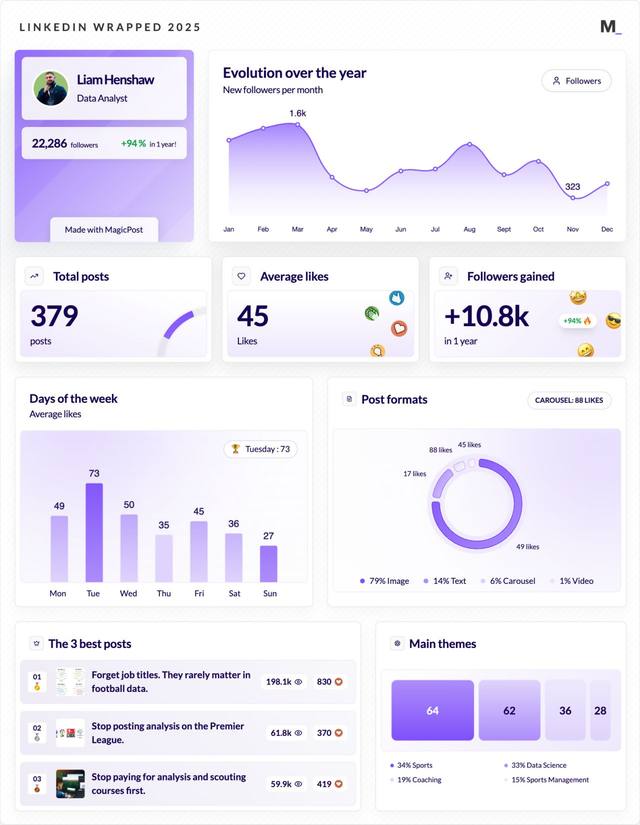 LinkedIn Wrapped 2025 · Liam Henshaw