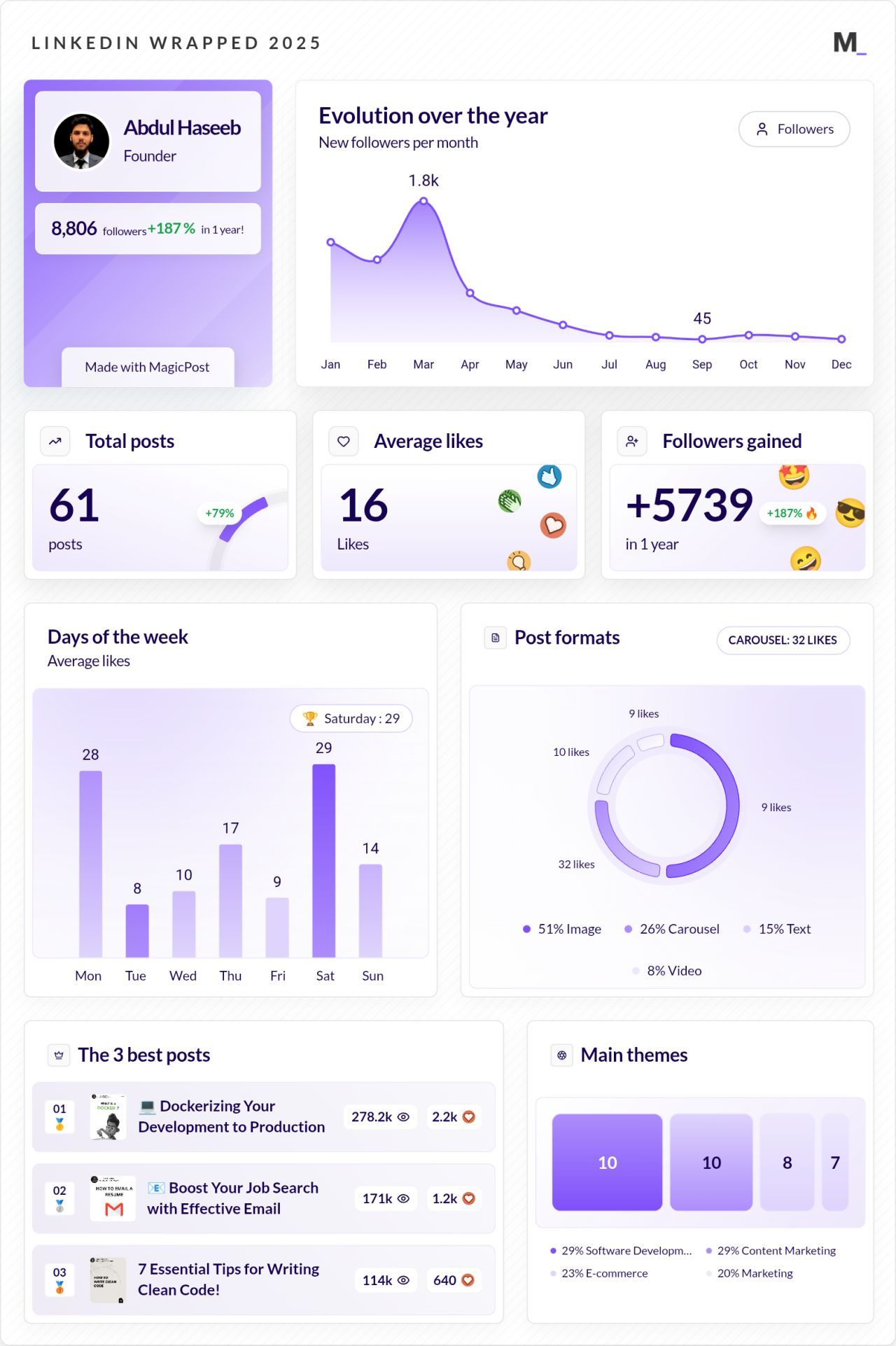 LinkedIn Wrapped 2025 · Abdul Haseeb