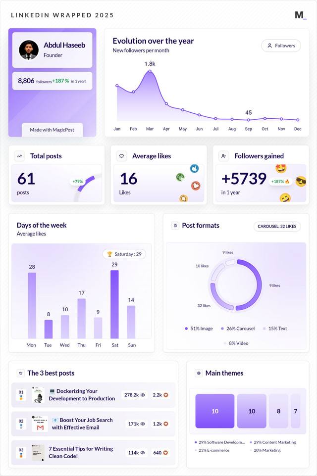 LinkedIn Wrapped 2025 · Abdul Haseeb