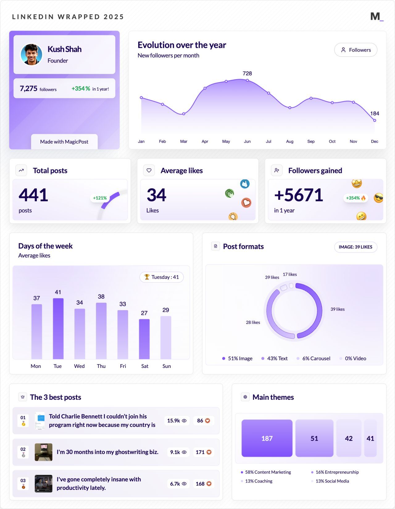LinkedIn Wrapped 2025 · Kush Shah