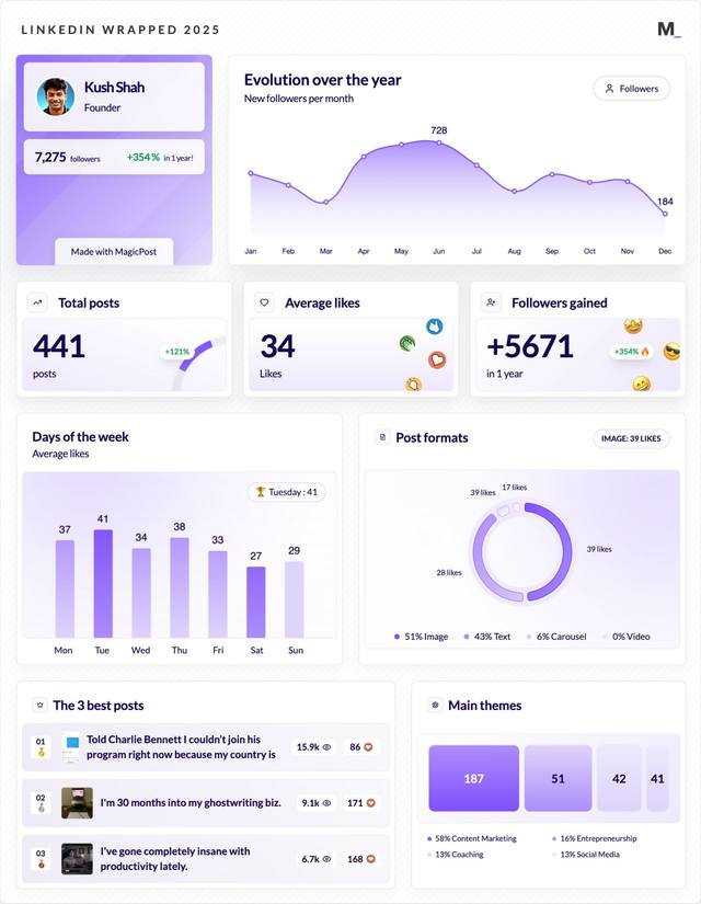 LinkedIn Wrapped 2025 · Kush Shah
