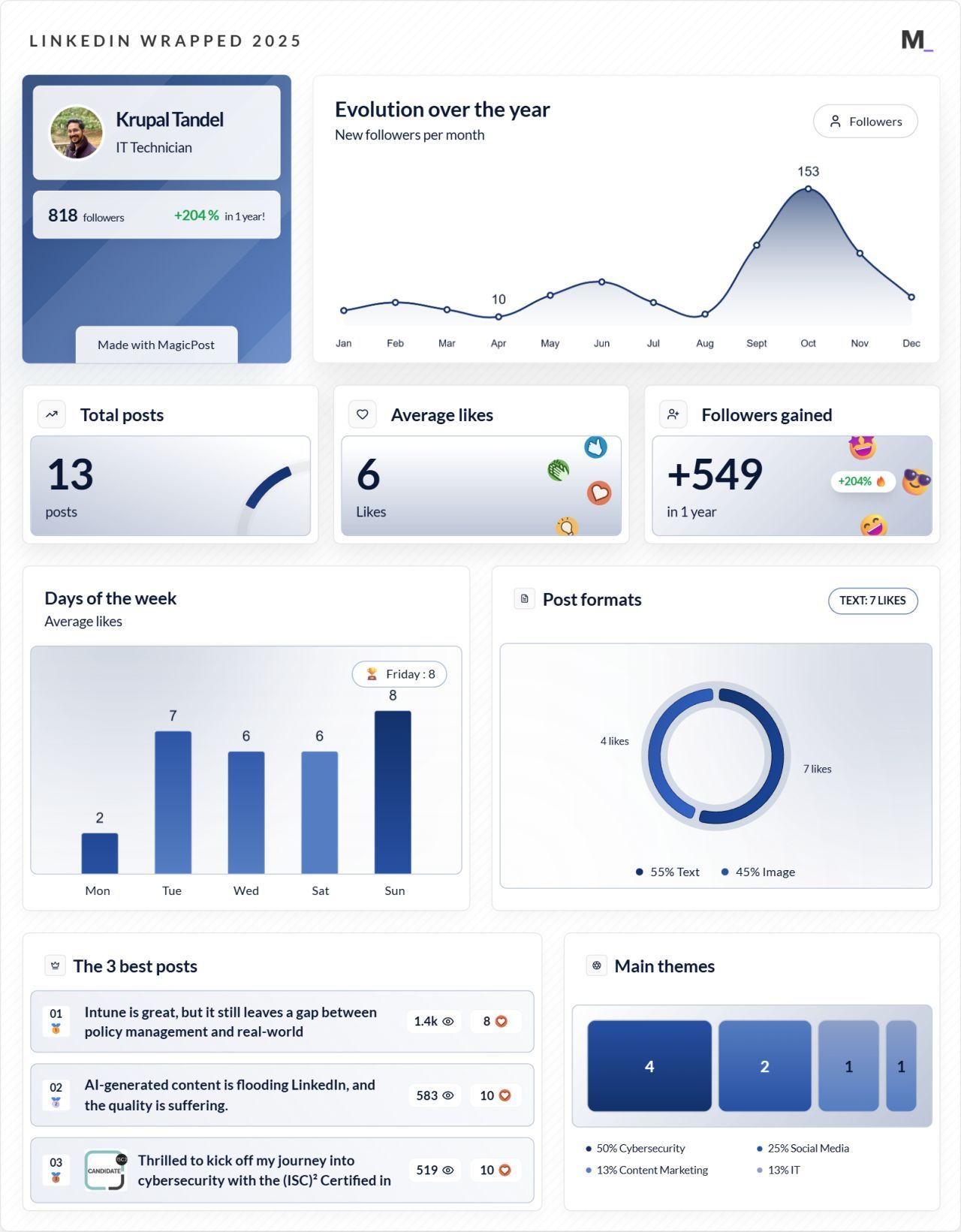 LinkedIn Wrapped 2025 · Krupal T.
