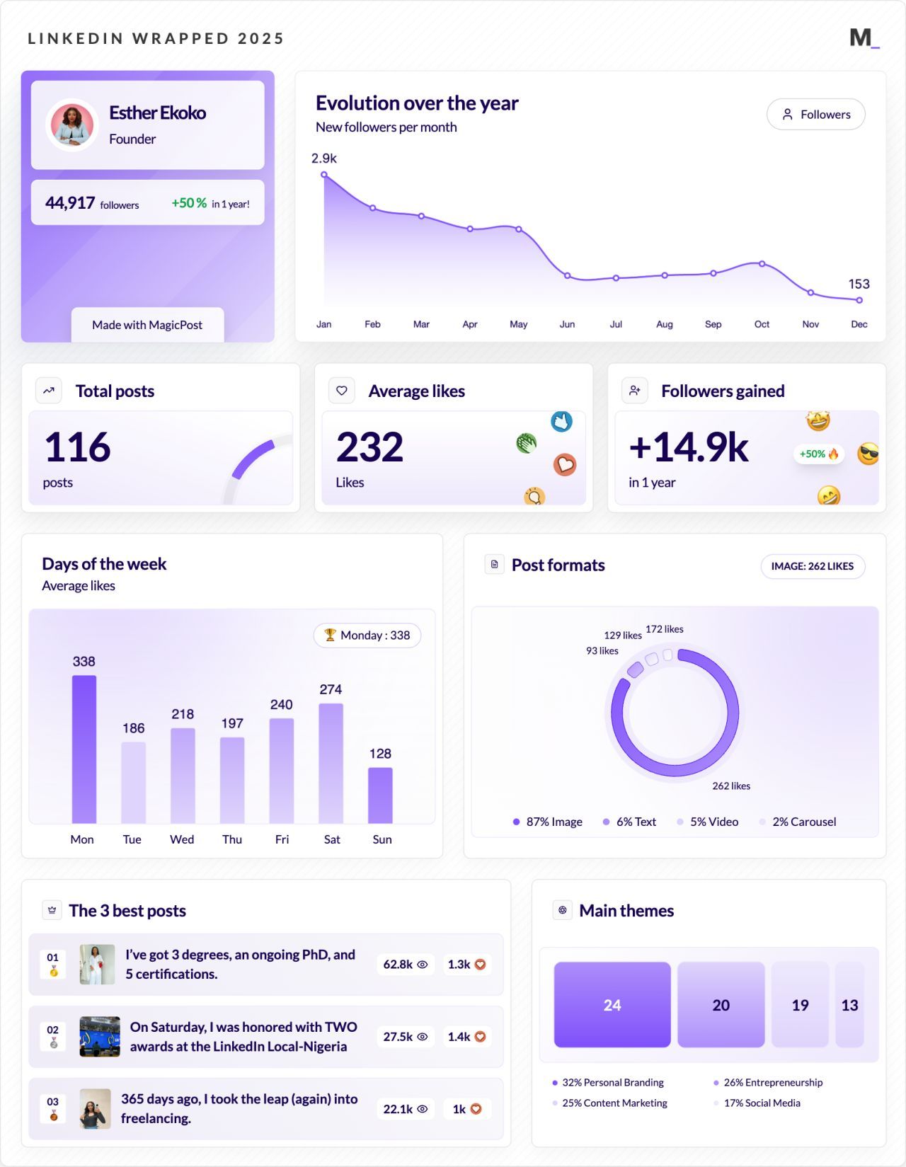 LinkedIn Wrapped 2025 · Esther Ekoko