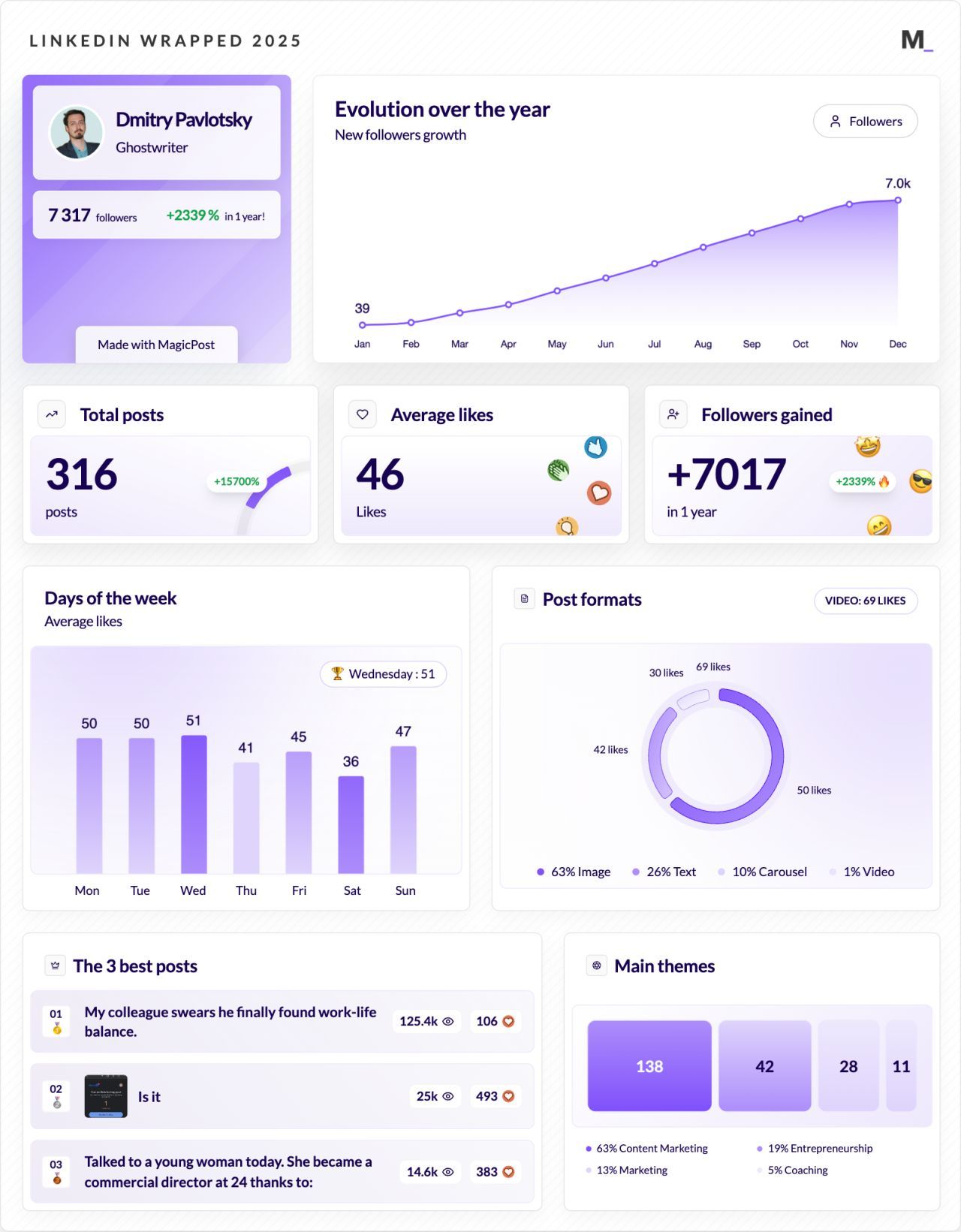 LinkedIn Wrapped 2025 · Dmitry Pavlotsky
