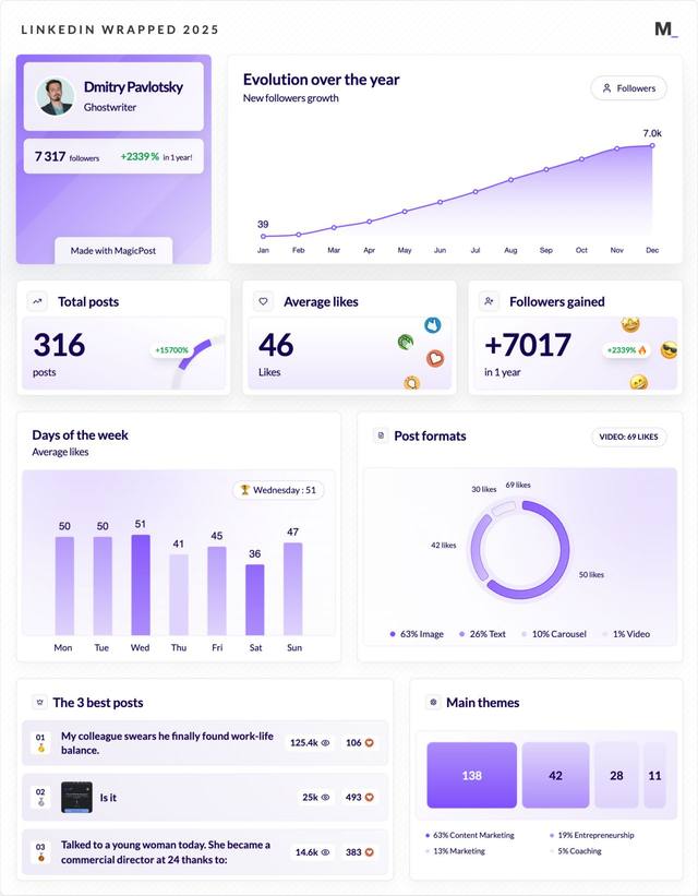 LinkedIn Wrapped 2025 · Dmitry Pavlotsky