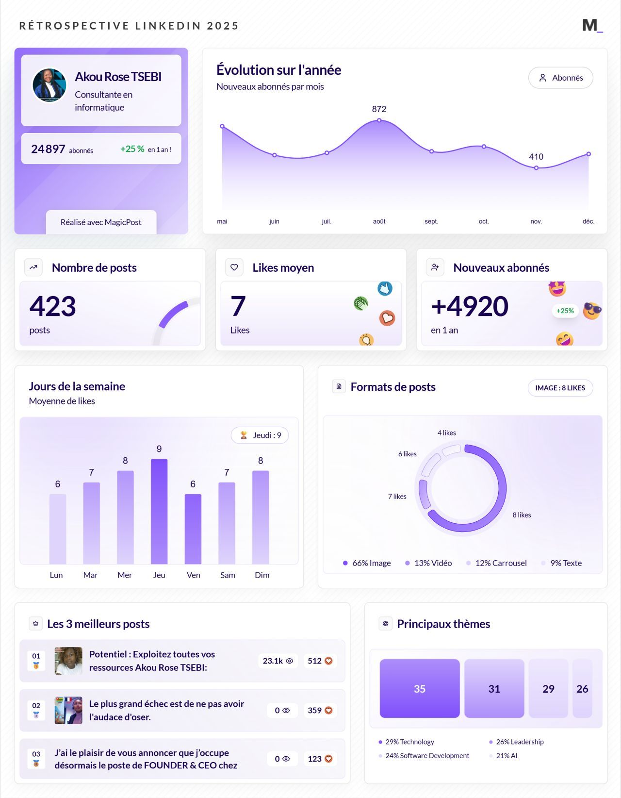 LinkedIn Wrapped 2025 · Akou Rose  TSEBI