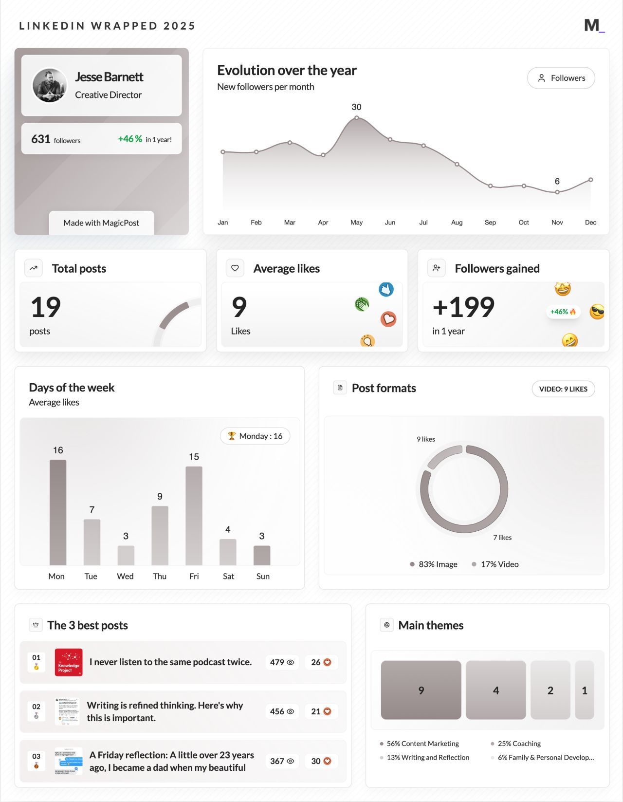 LinkedIn Wrapped 2025 · Jesse Barnett