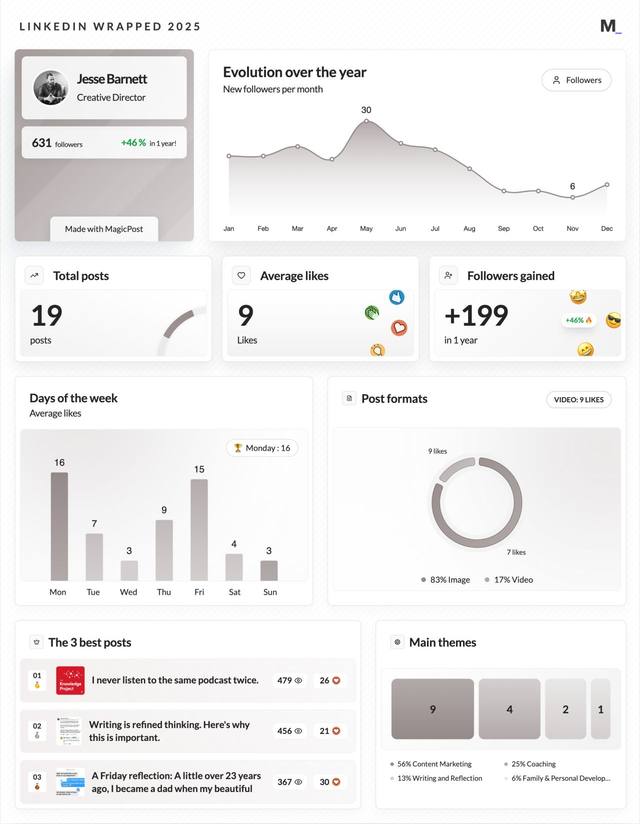 LinkedIn Wrapped 2025 · Jesse Barnett