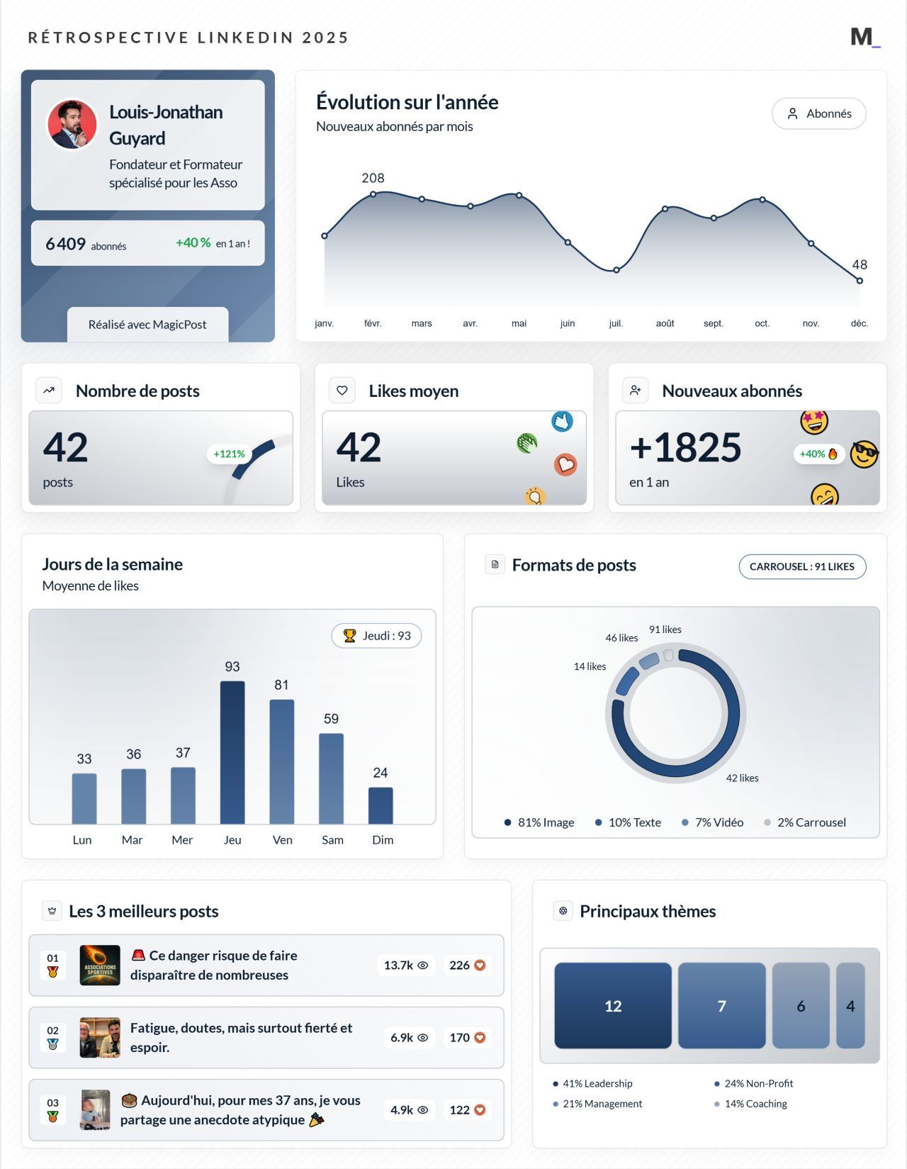 LinkedIn Wrapped 2025 · Louis-Jonathan Guyard