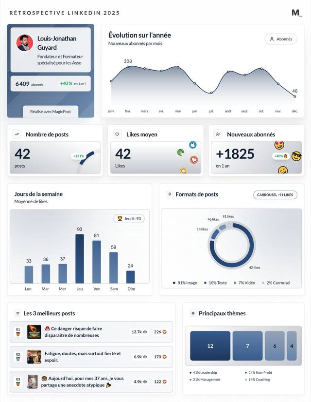 LinkedIn Wrapped 2025 · Louis-Jonathan Guyard
