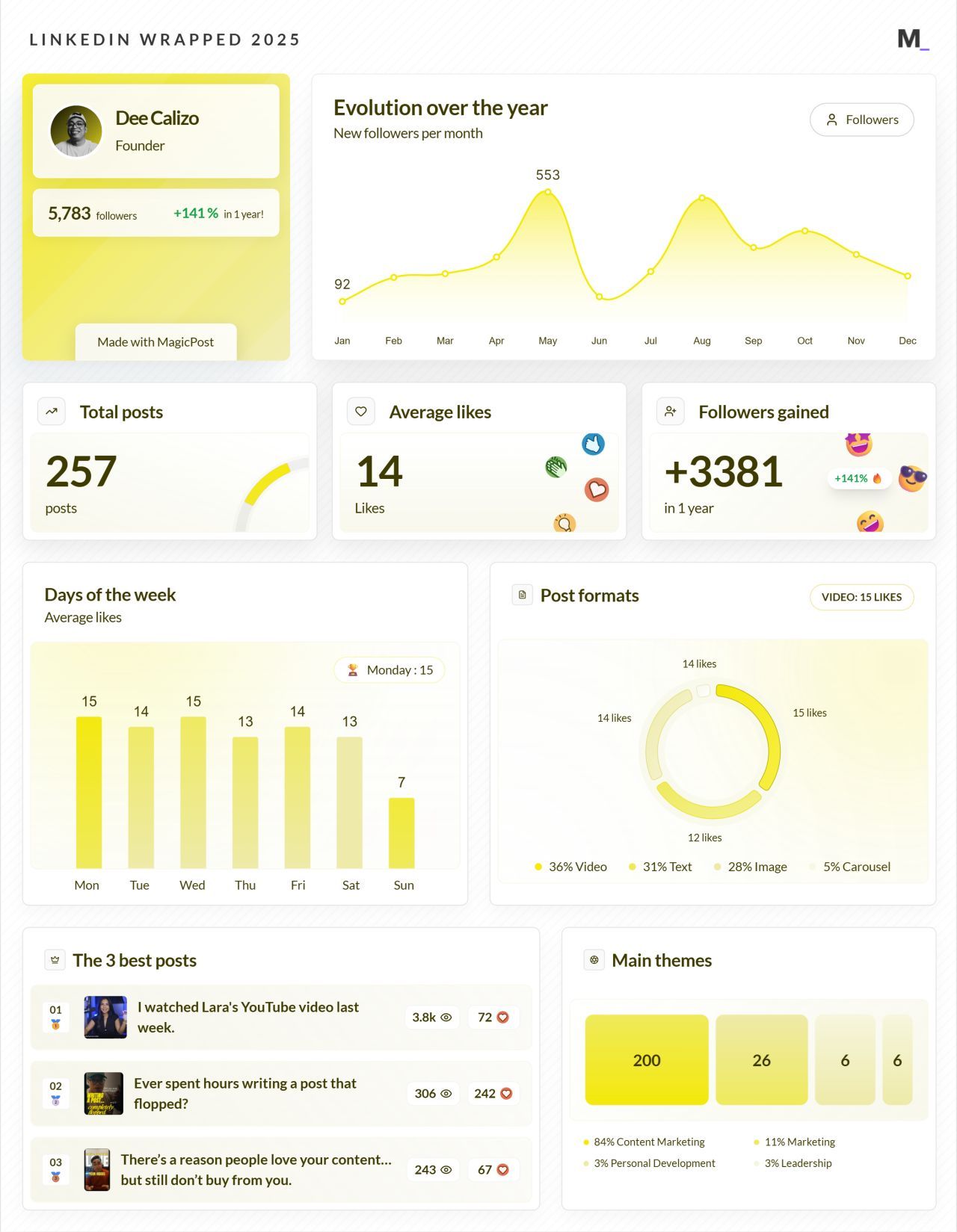 LinkedIn Wrapped 2025 · Dee Calizo