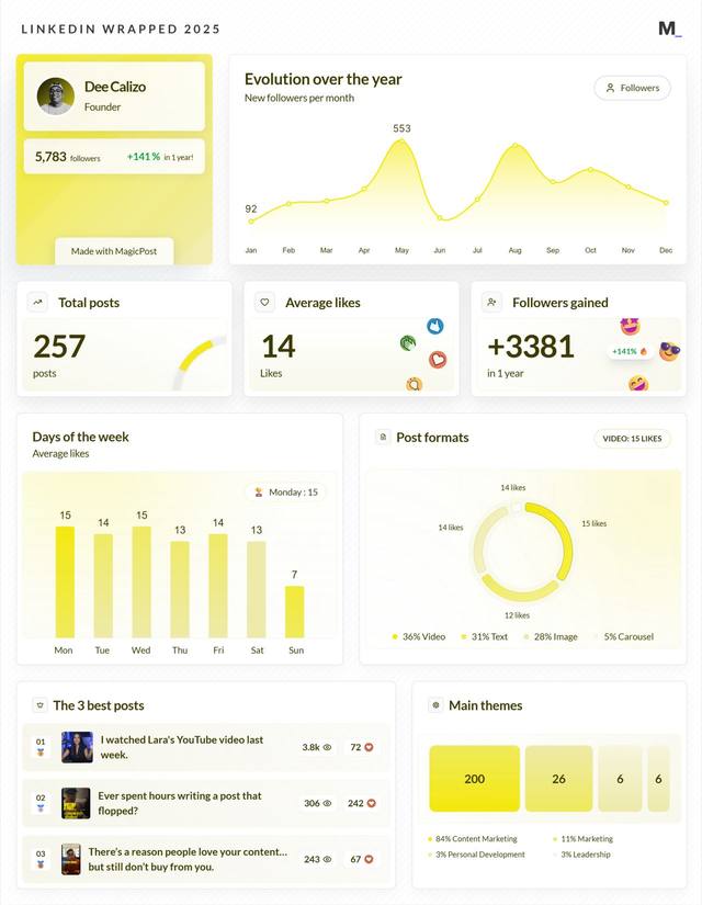 LinkedIn Wrapped 2025 · Dee Calizo