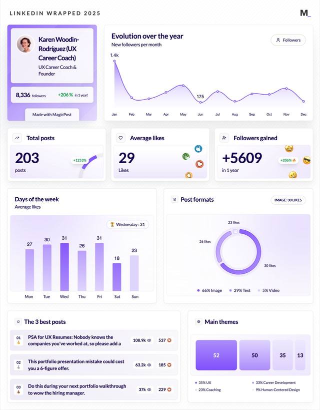 LinkedIn Wrapped 2025 · Karen Woodin-Rodríguez, UX Career Coach