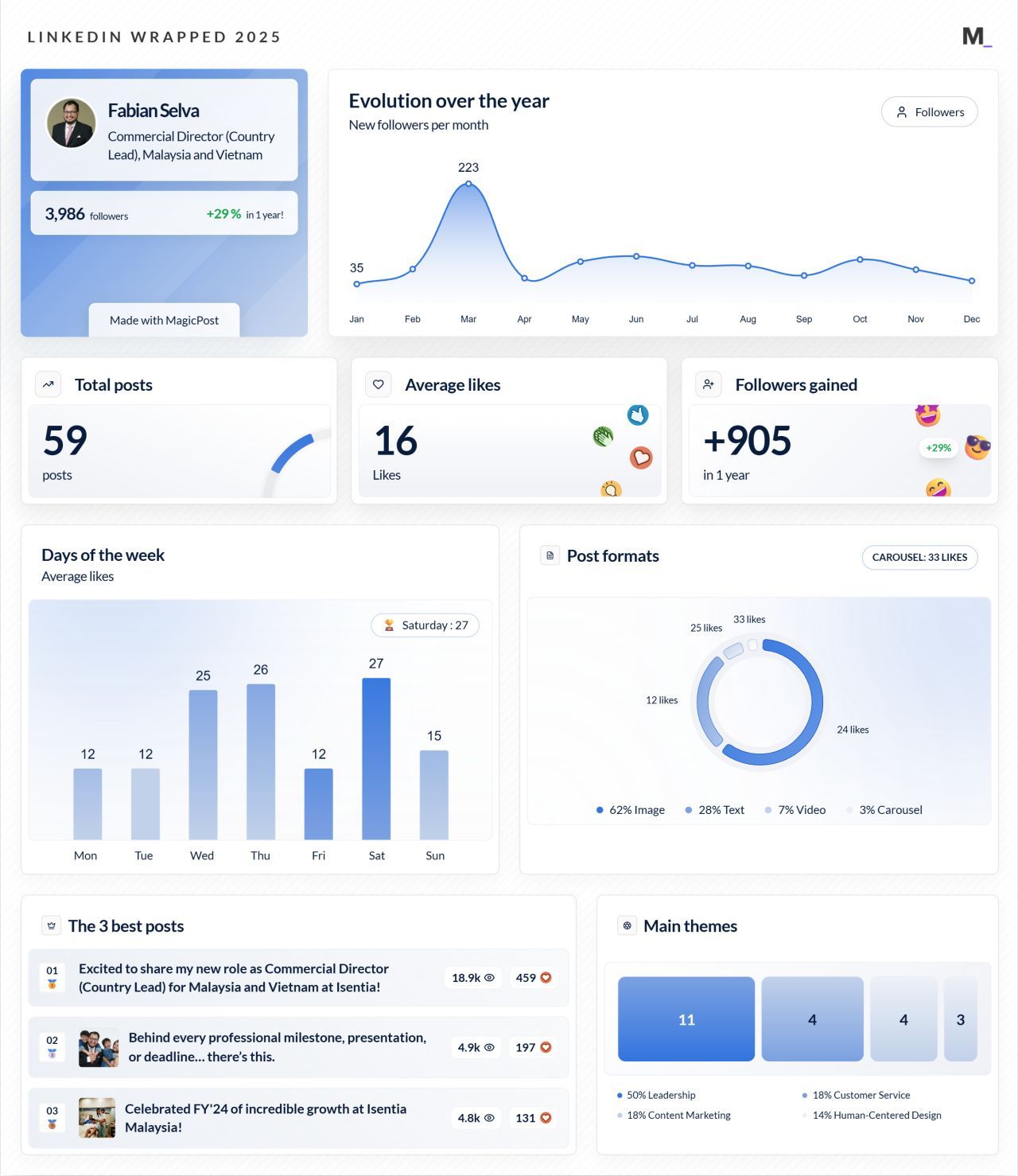 LinkedIn Wrapped 2025 · Fabian Selva