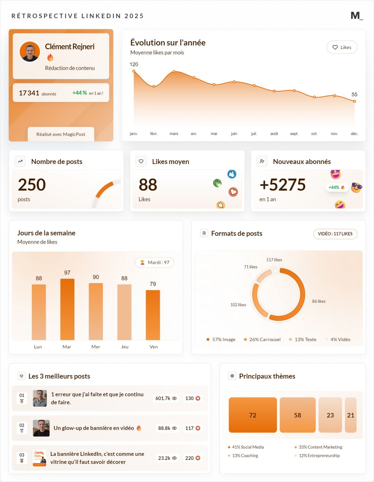 LinkedIn Wrapped 2025 · Clément Rejneri 🔥