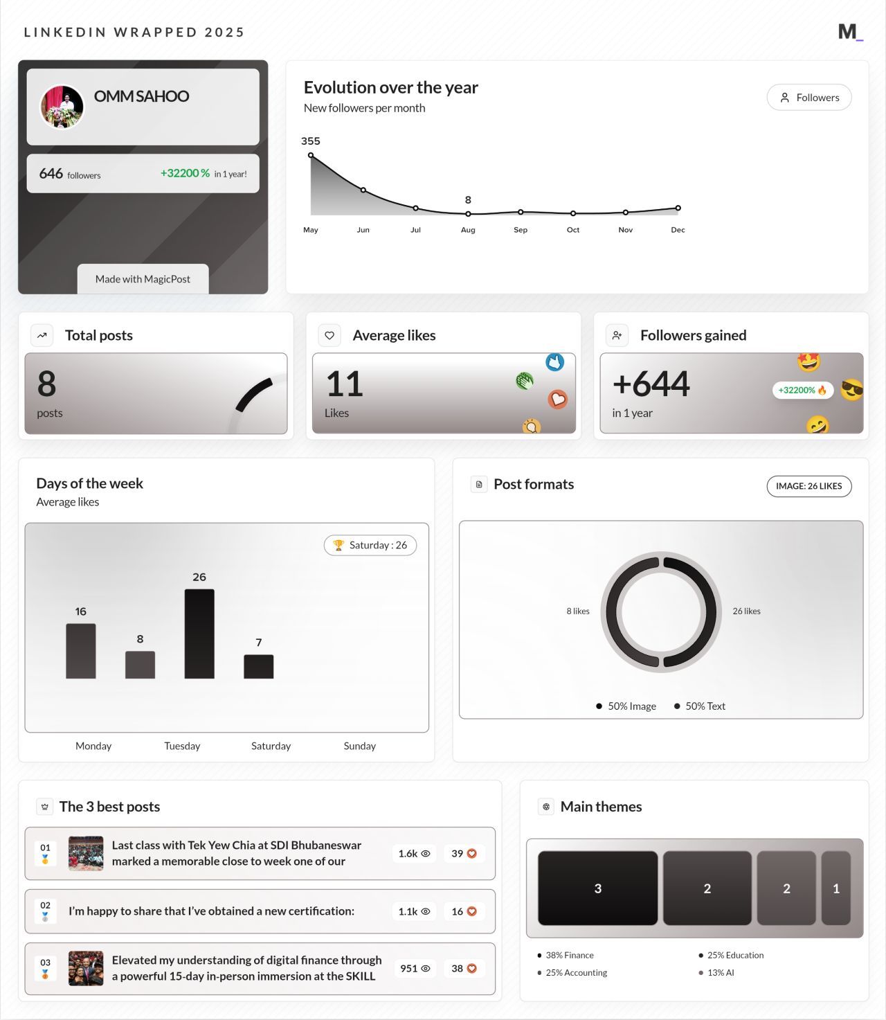 LinkedIn Wrapped 2025 · OMM SAHOO