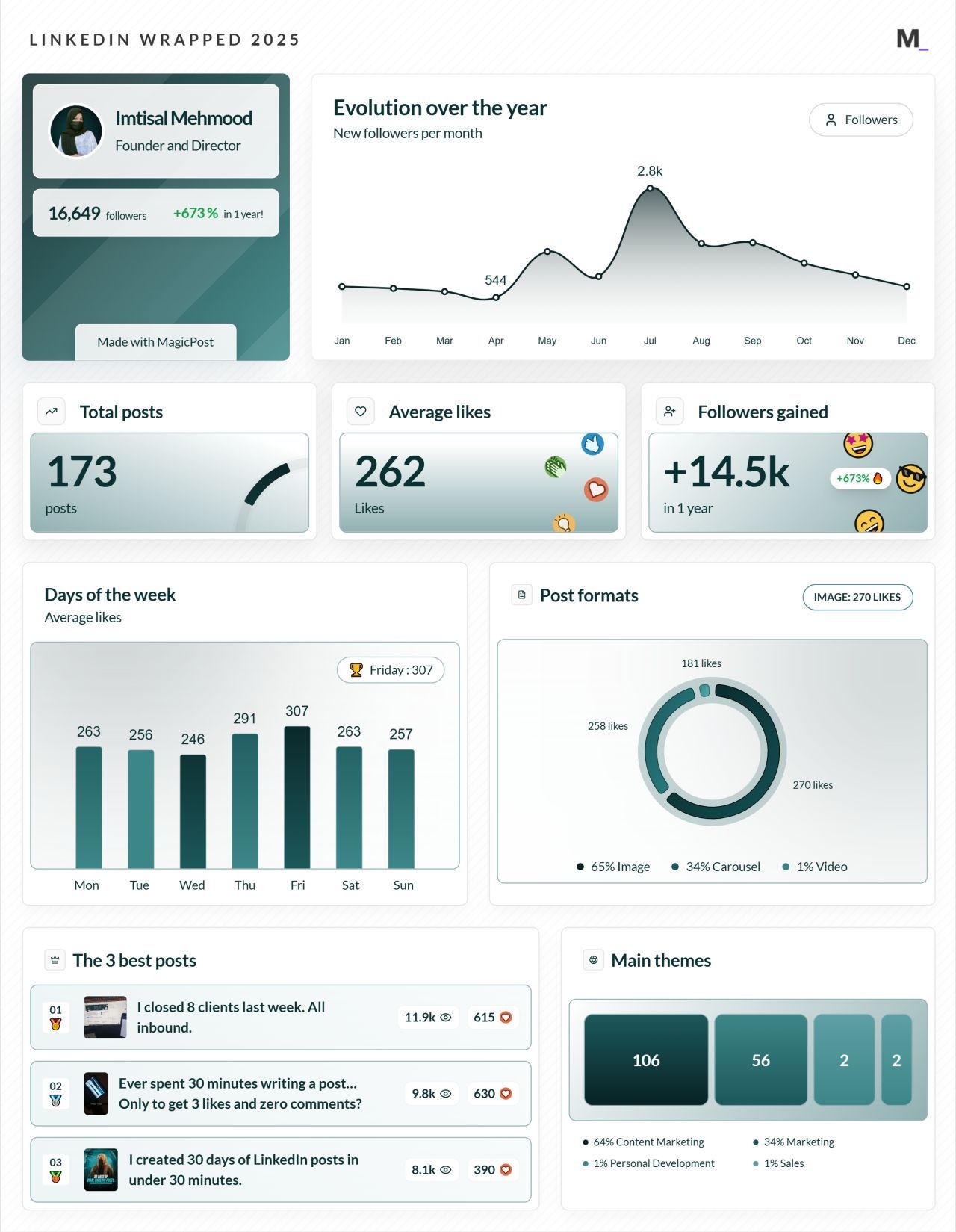 LinkedIn Wrapped 2025 · Imtisal Mehmood