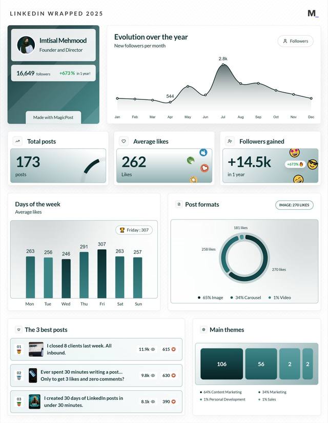 LinkedIn Wrapped 2025 · Imtisal Mehmood