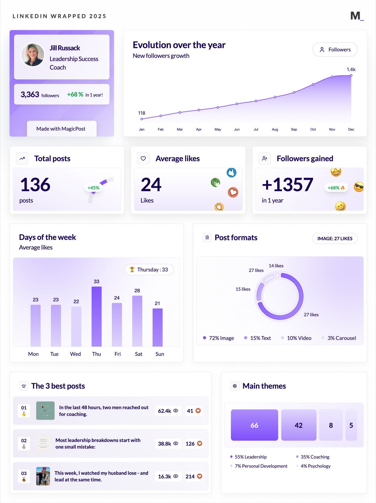 LinkedIn Wrapped 2025 · Jill Russack