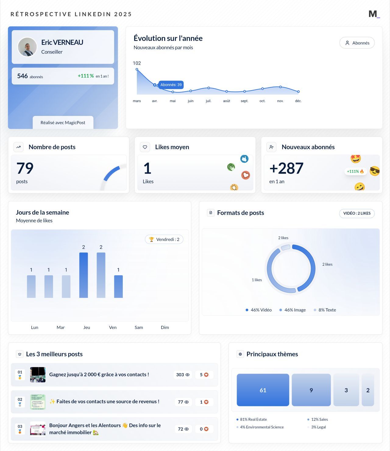 LinkedIn Wrapped 2025 · Eric VERNEAU