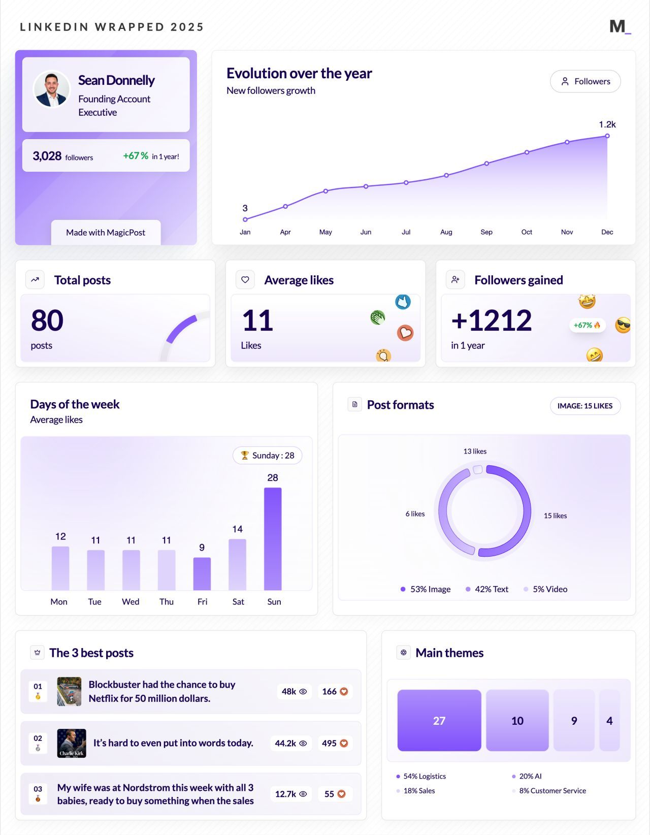 LinkedIn Wrapped 2025 · Sean Donnelly