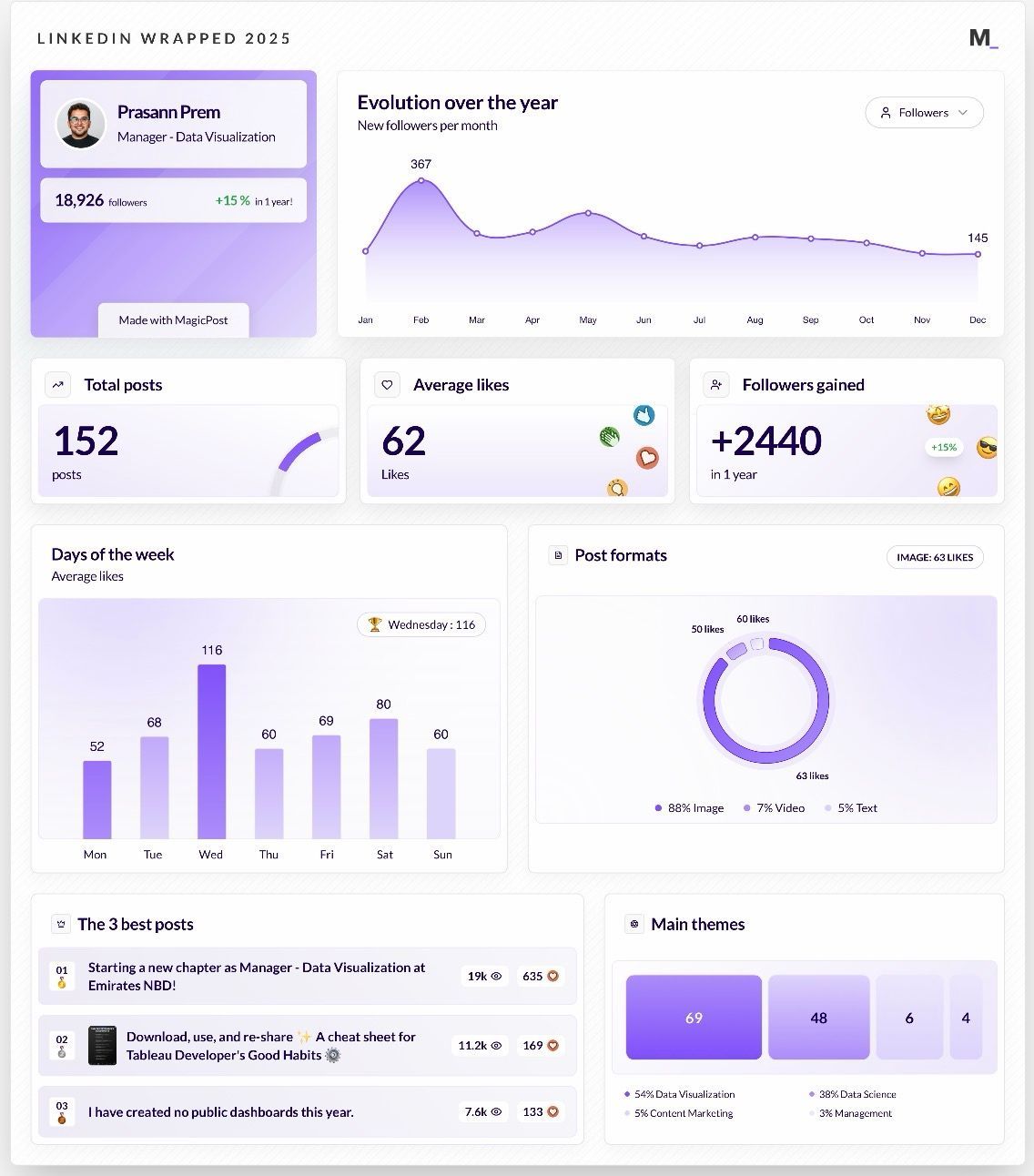 LinkedIn Wrapped 2025 · Prasann Prem