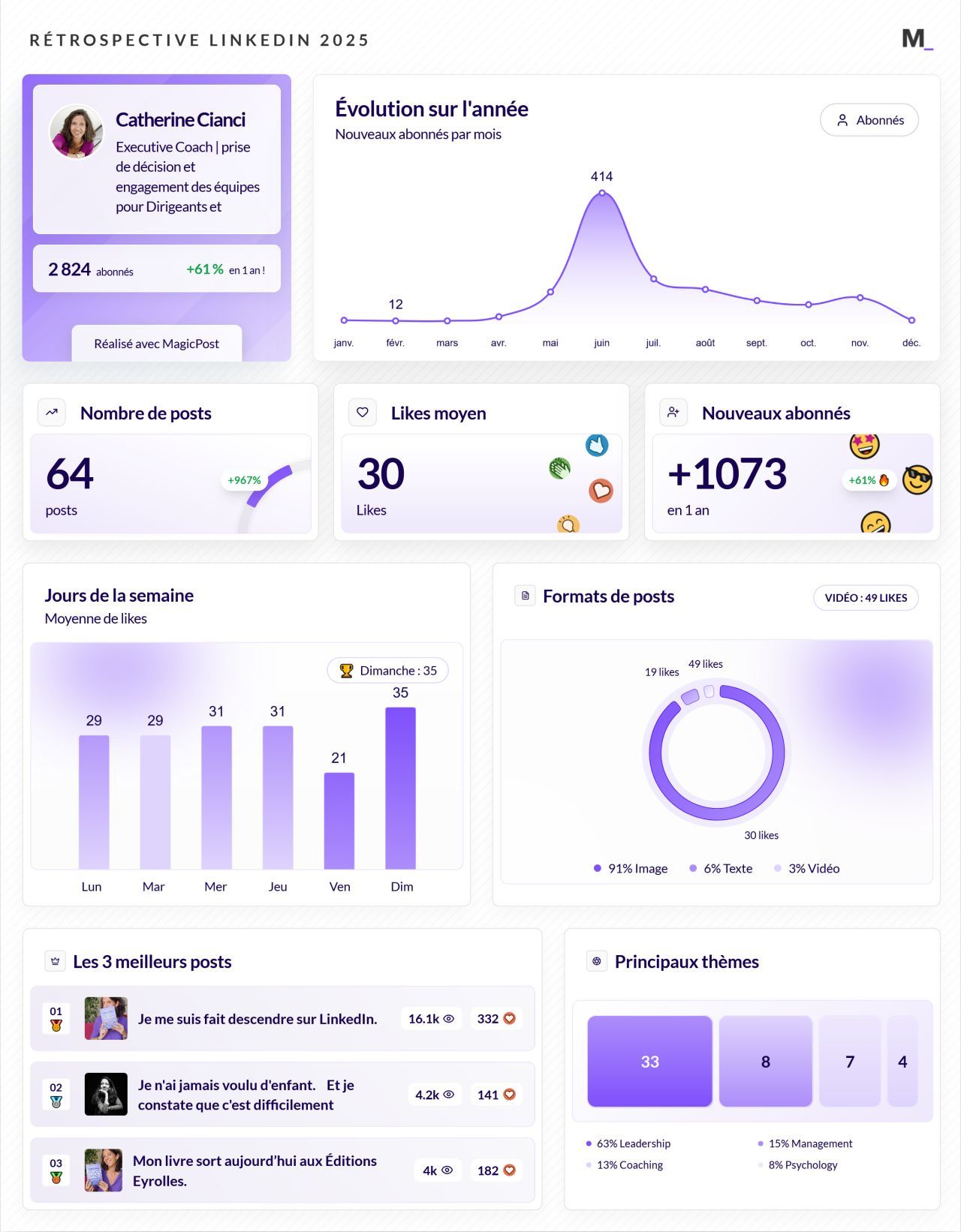 LinkedIn Wrapped 2025 · Catherine Cianci