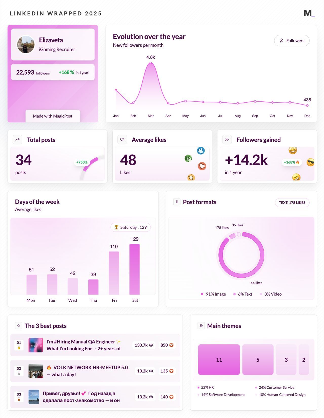 LinkedIn Wrapped 2025 · Elizaveta S.