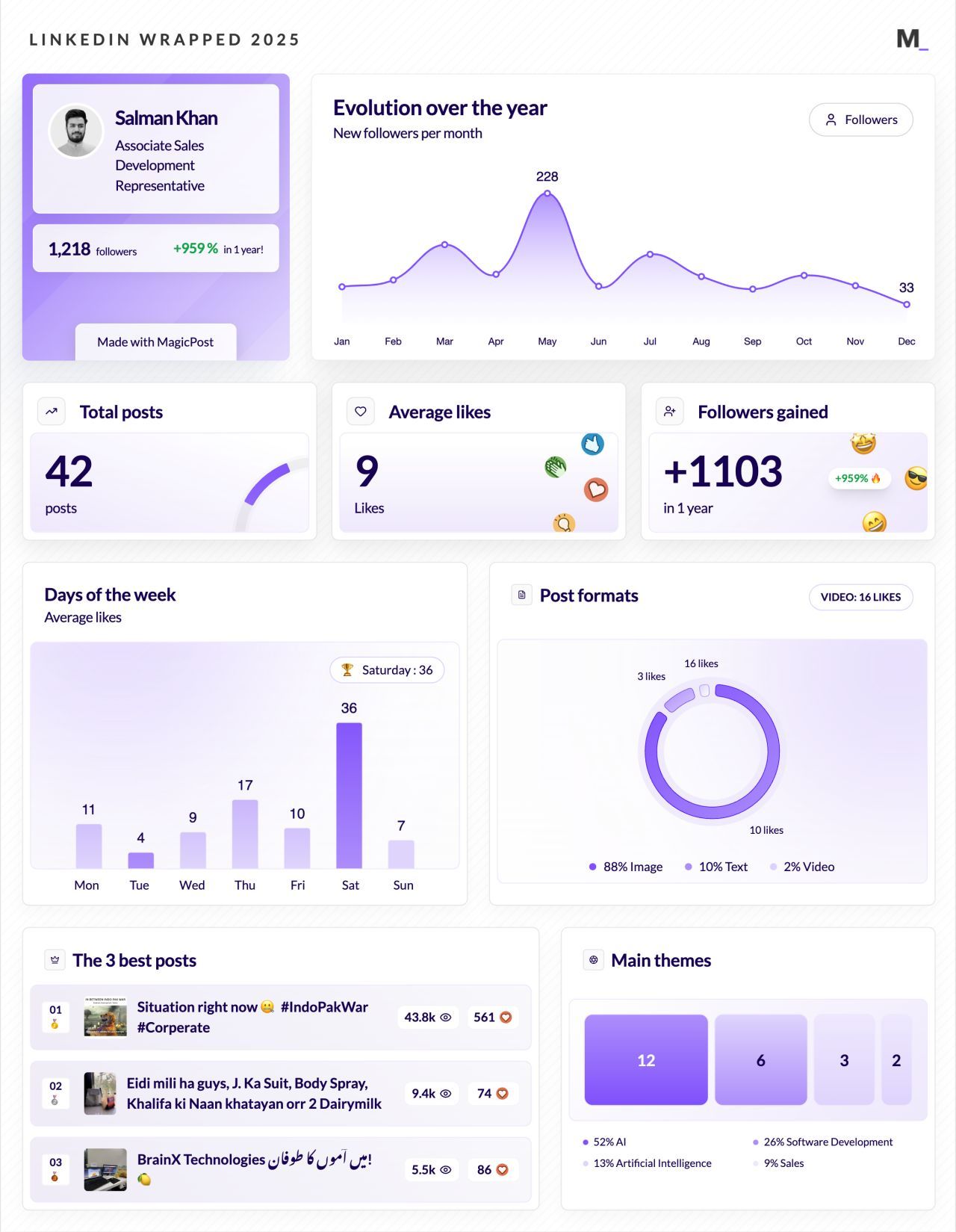 LinkedIn Wrapped 2025 · Salman Khan