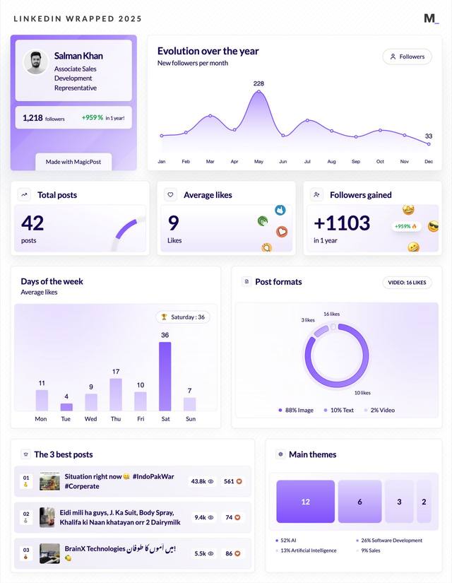LinkedIn Wrapped 2025 · Salman Khan