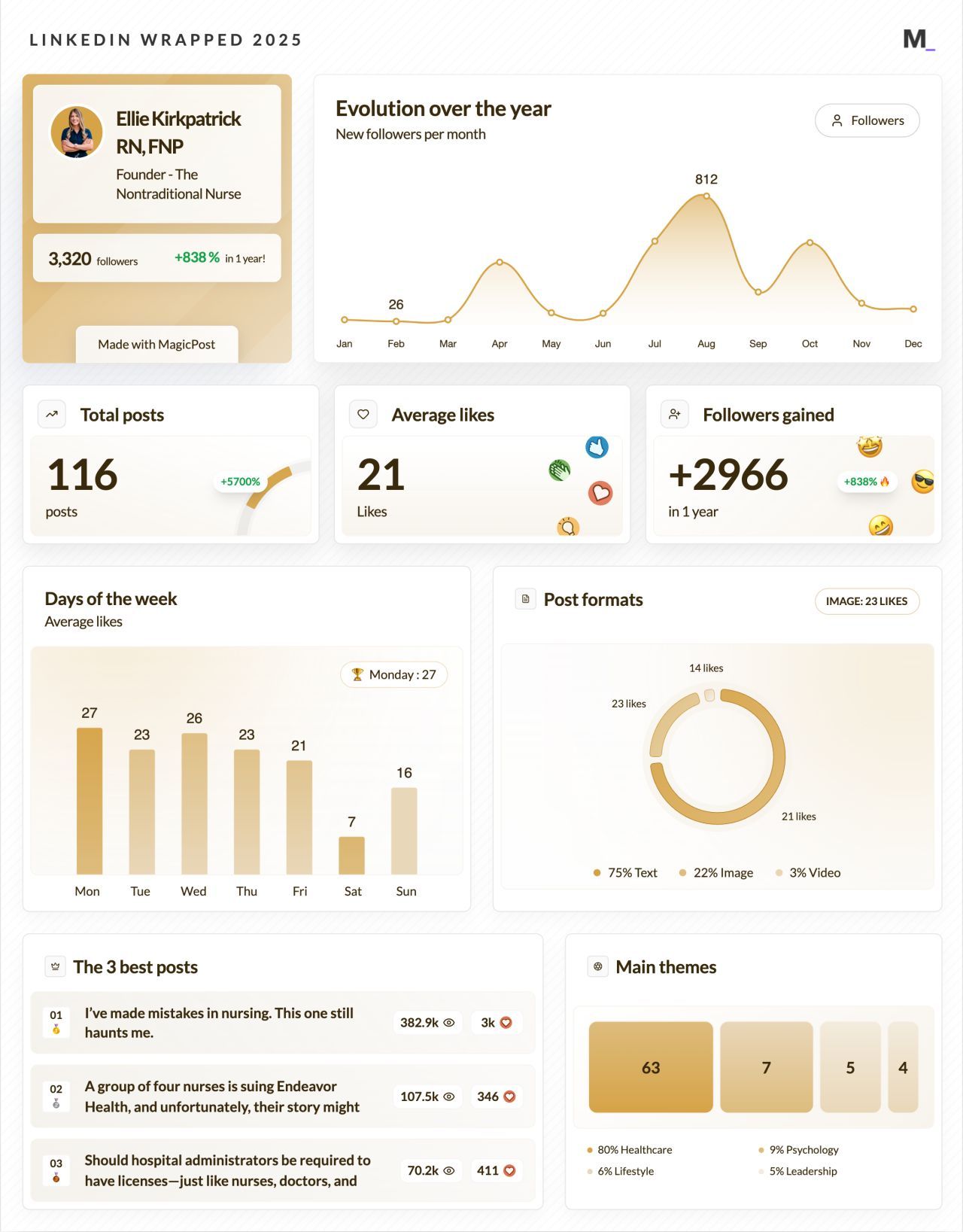 LinkedIn Wrapped 2025 · Ellie Kirkpatrick RN, FNP
