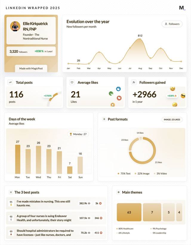 LinkedIn Wrapped 2025 · Ellie Kirkpatrick RN, FNP