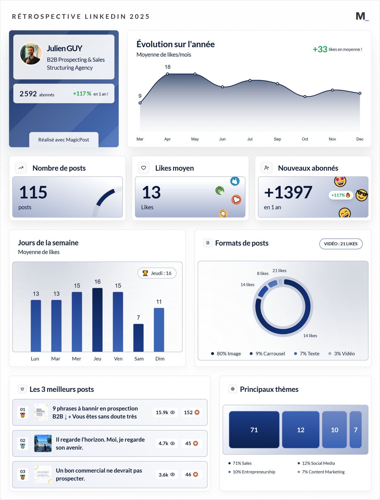 LinkedIn Wrapped 2025 · Julien GUY