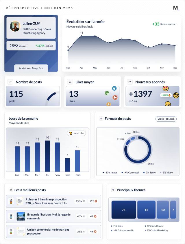 LinkedIn Wrapped 2025 · Julien GUY