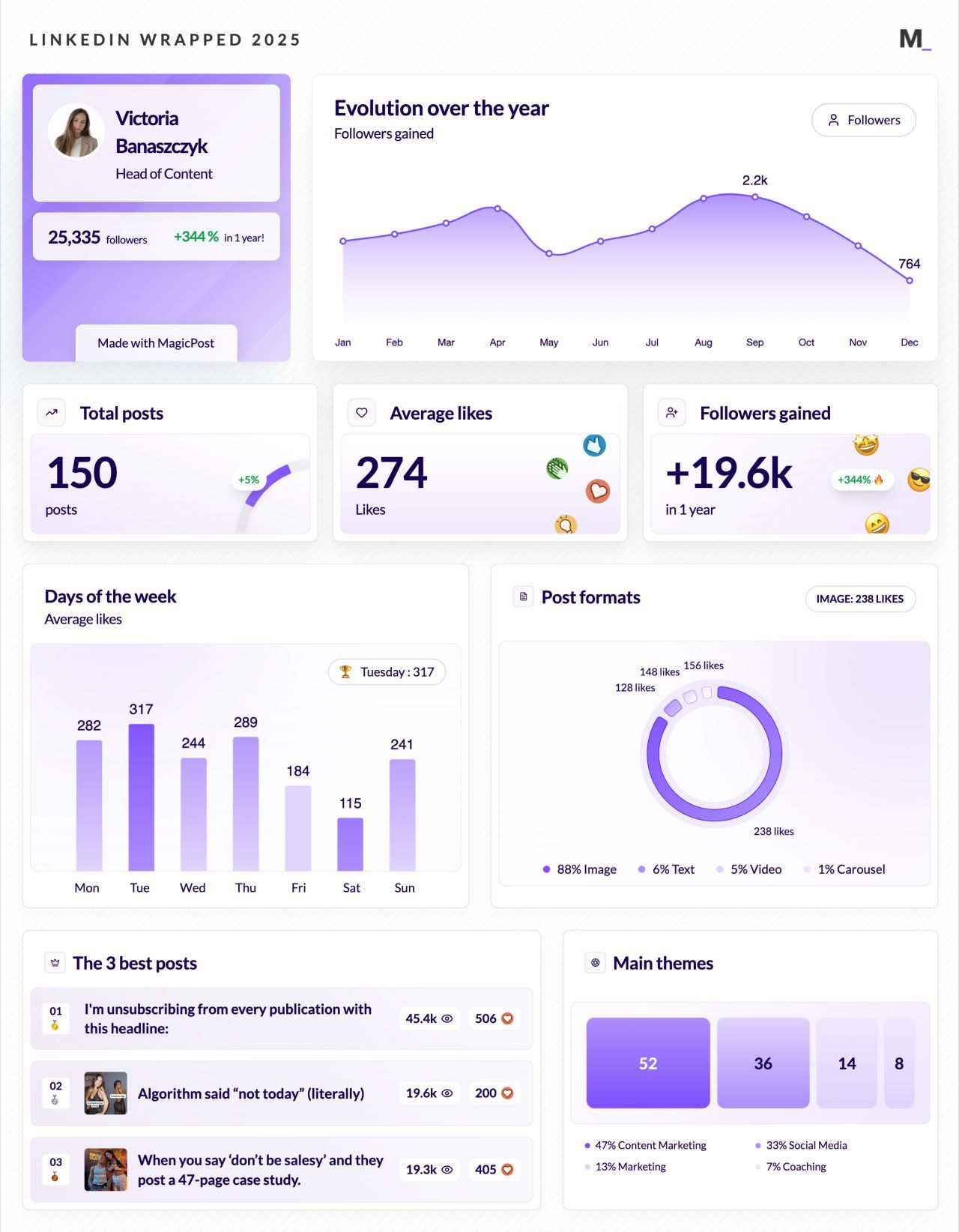 LinkedIn Wrapped 2025 · Victoria Banaszczyk