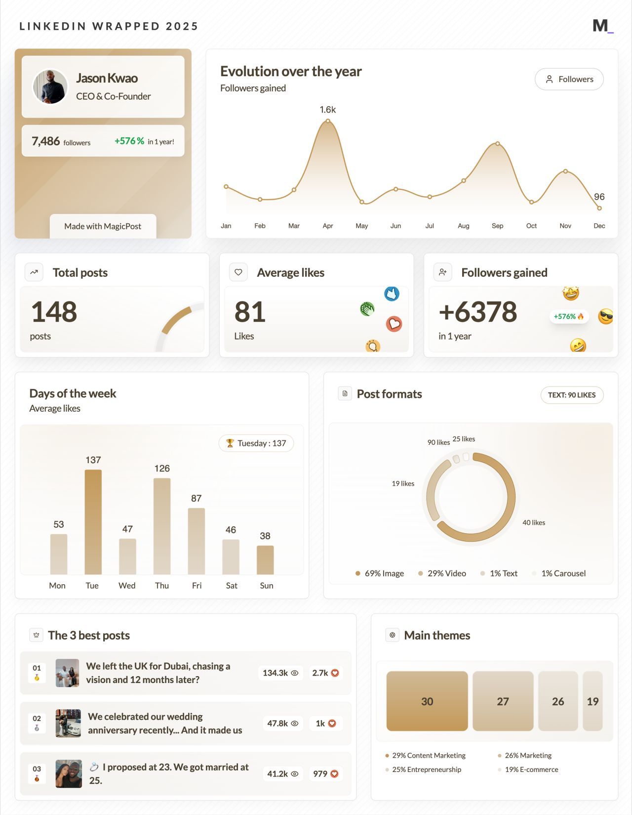 LinkedIn Wrapped 2025 · Jason Kwao