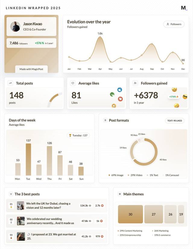 LinkedIn Wrapped 2025 · Jason Kwao