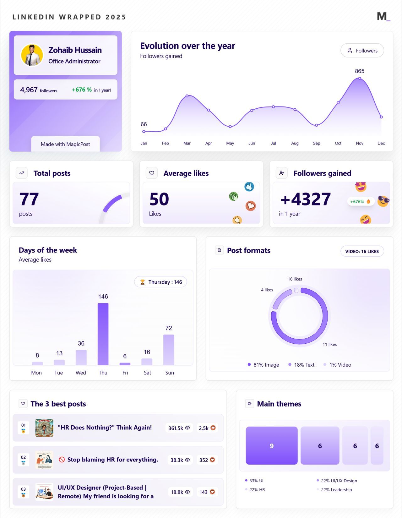 LinkedIn Wrapped 2025 · Zohaib Hussain