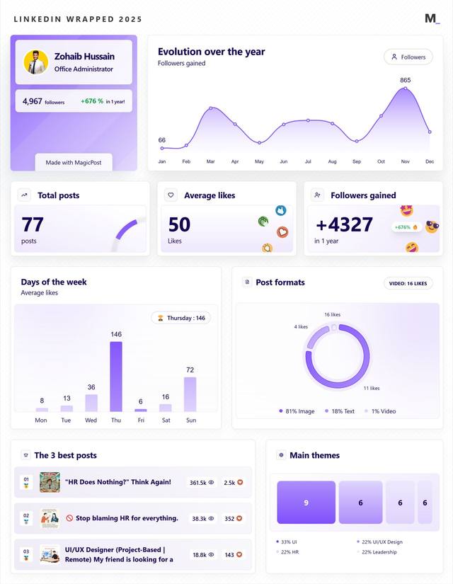 LinkedIn Wrapped 2025 · Zohaib Hussain