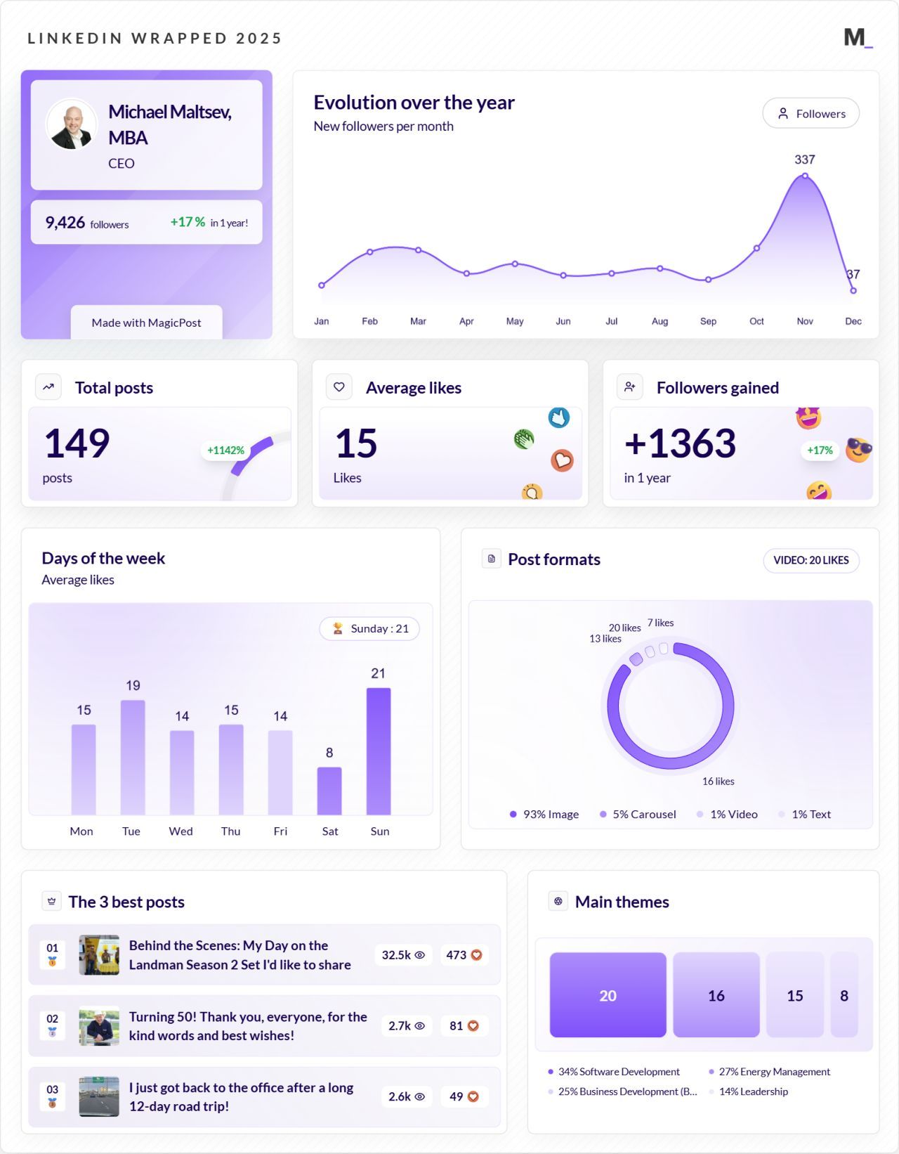 LinkedIn Wrapped 2025 · Michael Maltsev