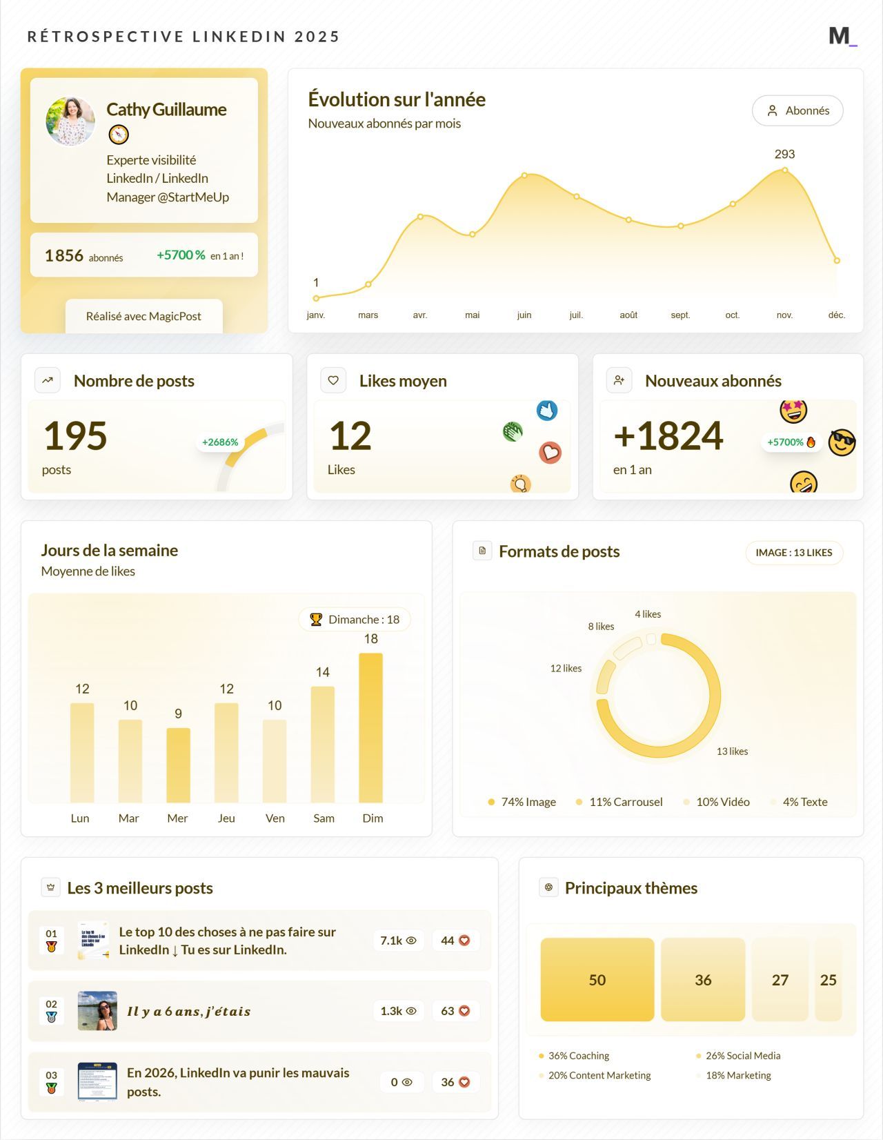 LinkedIn Wrapped 2025 · Cathy Guillaume