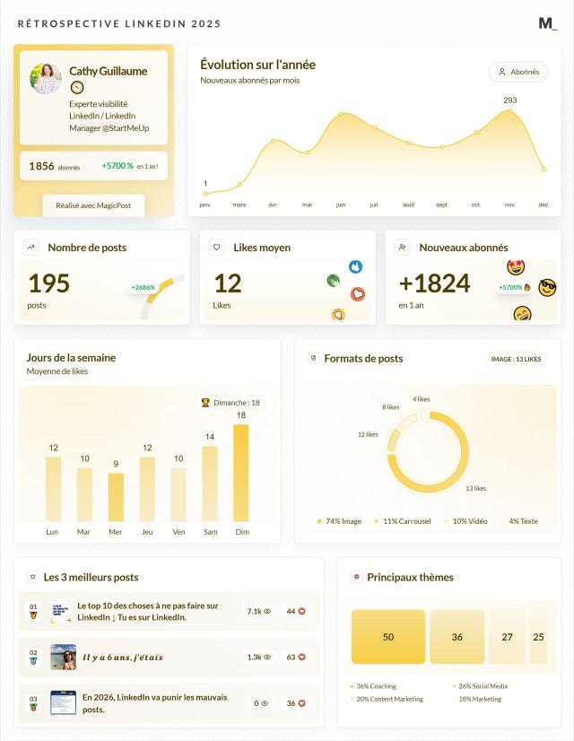 LinkedIn Wrapped 2025 · Cathy Guillaume