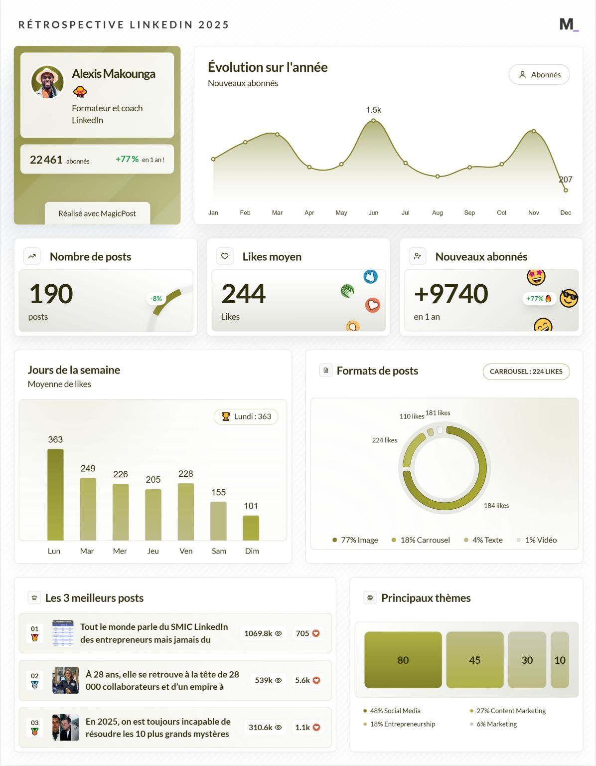LinkedIn Wrapped 2025 · Alexis Makounga 👒