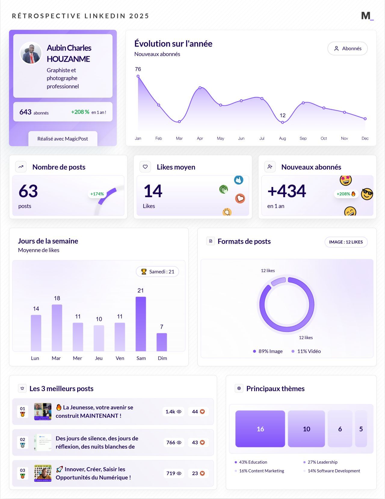 LinkedIn Wrapped 2025 · Aubin Charles HOUZANME